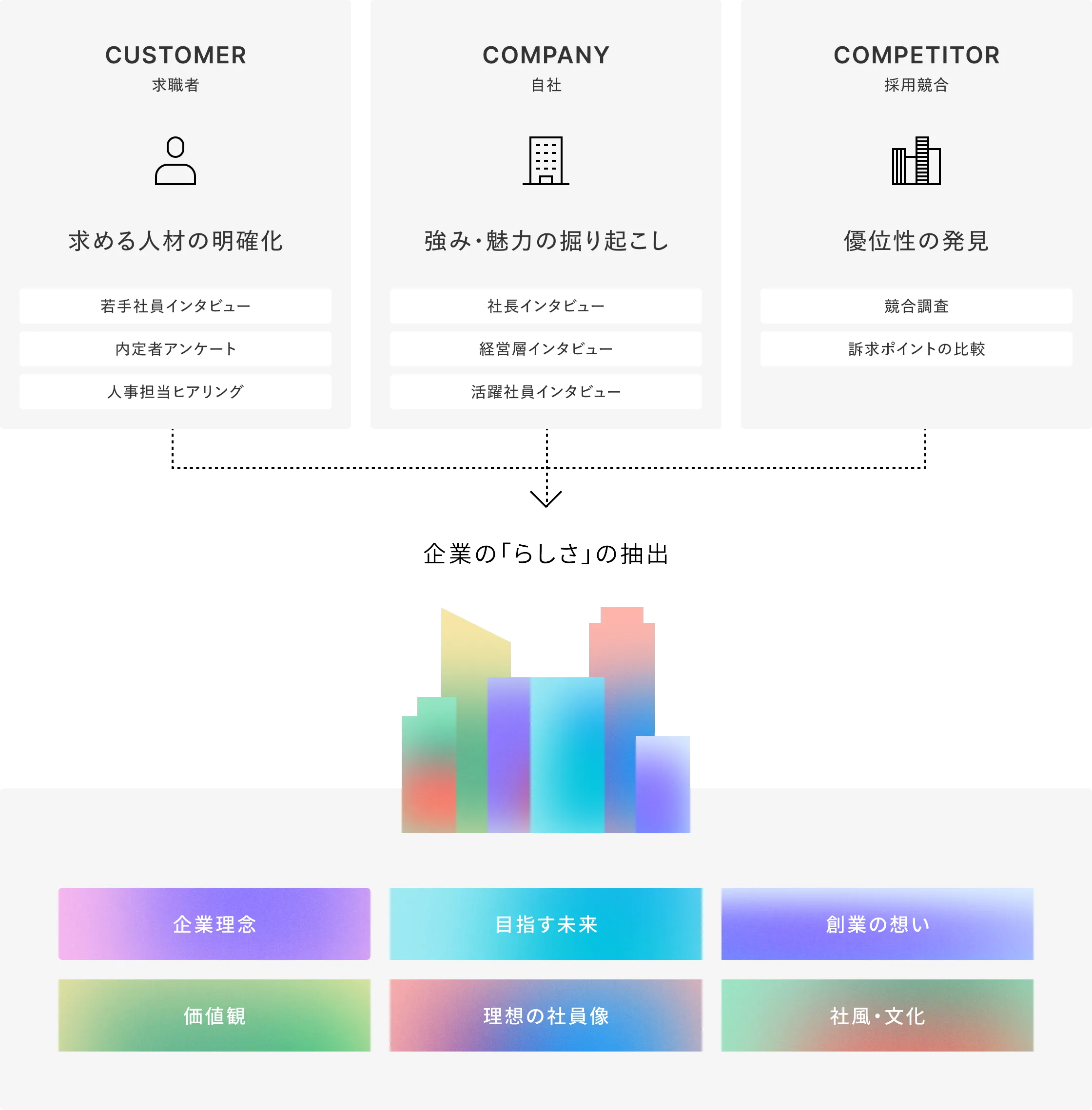 企業の「らしさ」の抽出